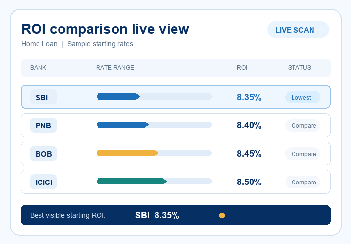 Animated dashboard comparing sample loan ROI between banks